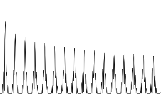 An aliased spectrum of a naively sampled waveform