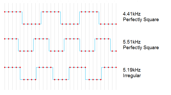 Irregular sampling of waves with periods that are not an even division of the sample rate