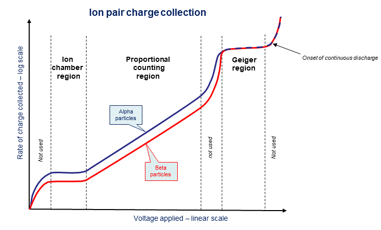 Plot of ion pair charge collection