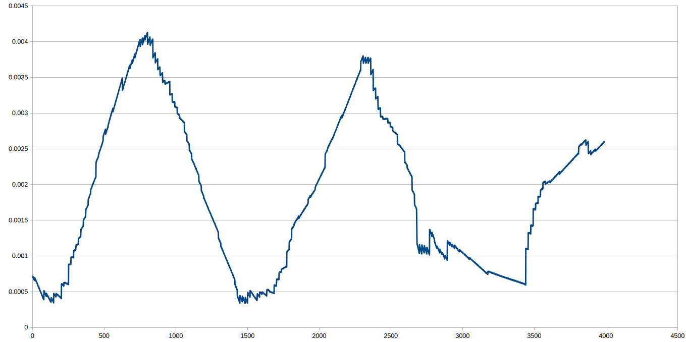 tenth plot, with oscillation