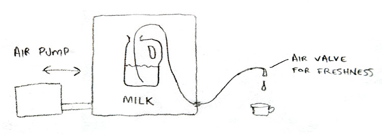Diagram of air pump to dispense milk