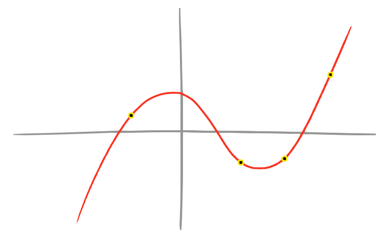 Graph of a third order polynomial with four points marked on it