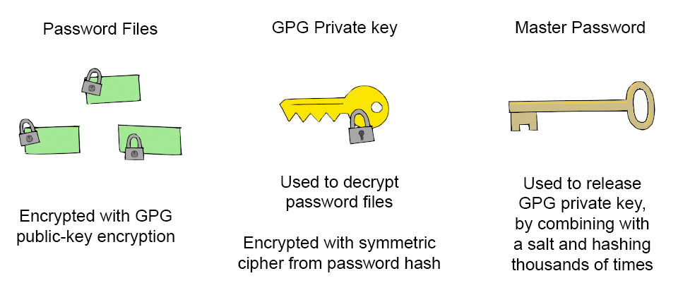 Diagram of password manager based on GPG