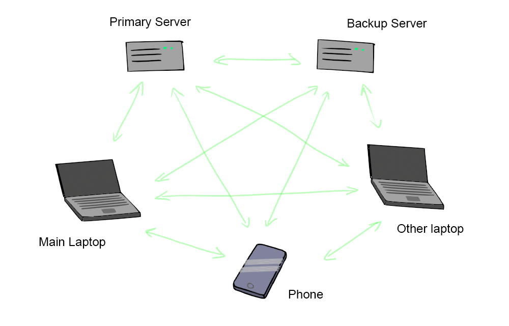 Two servers, two laptops and a phone can talk to each other