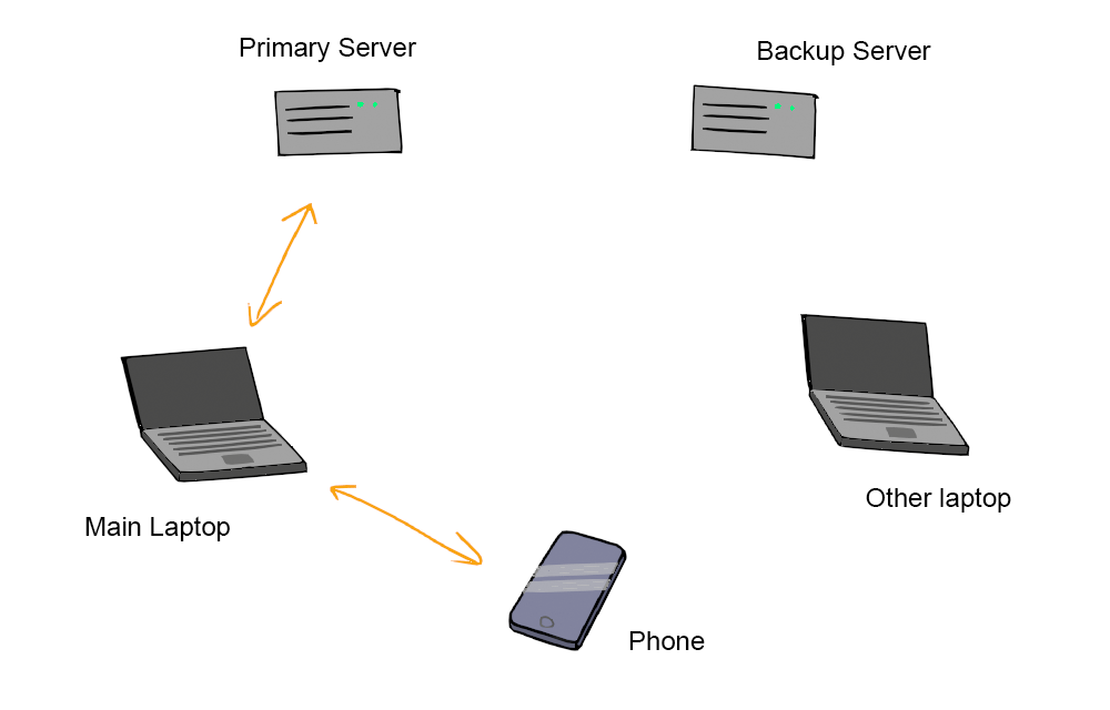 The main laptop talks to the phone and the primary server