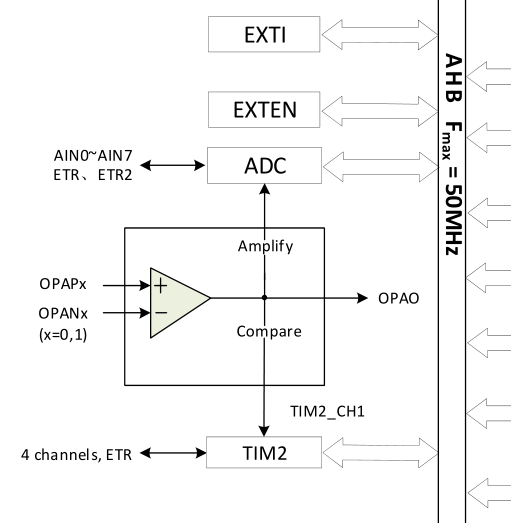 Part of the system block diagram from the CH32V003 reference manual