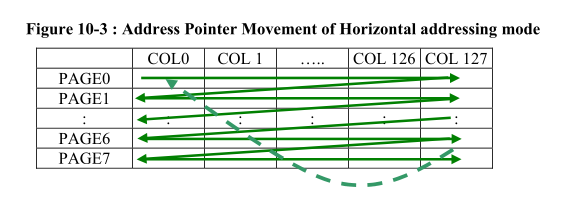 Horizontal addressing mode