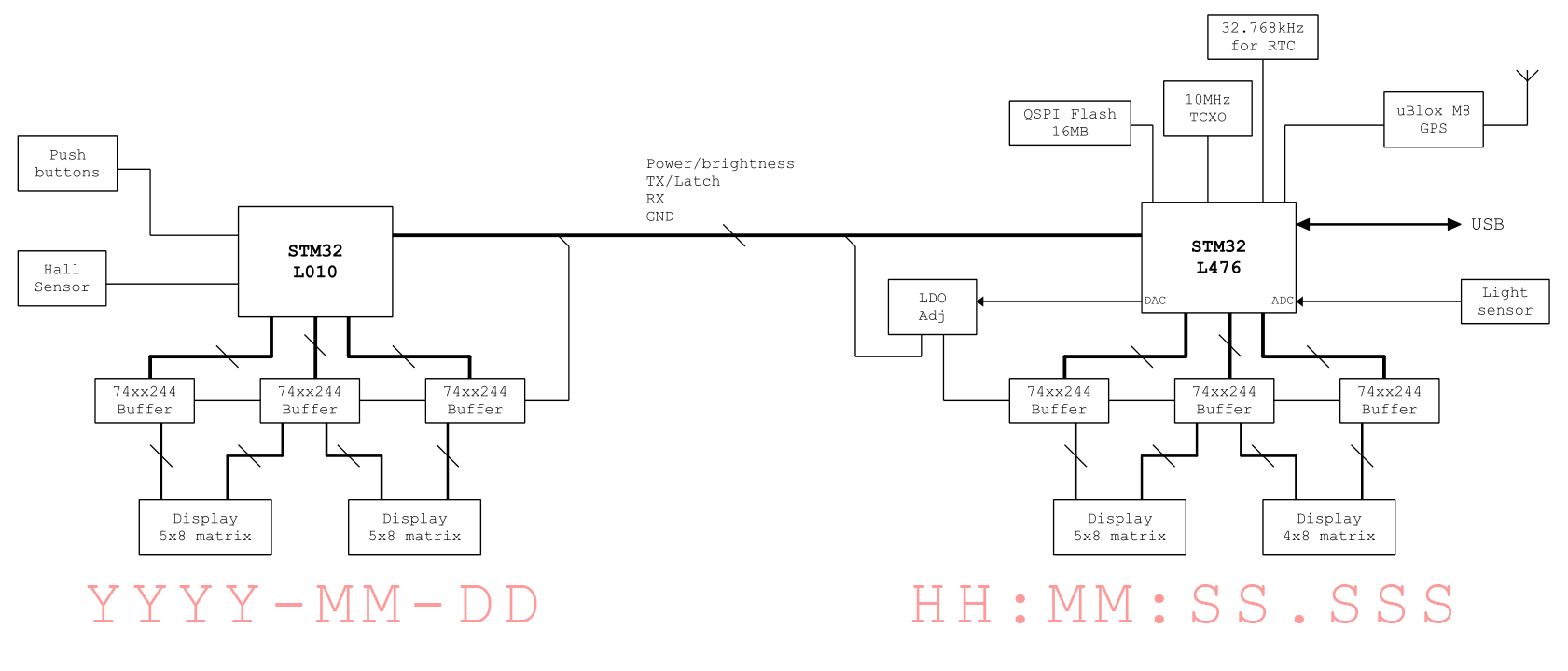 Architecture diagram for Precision Clock Mk IV