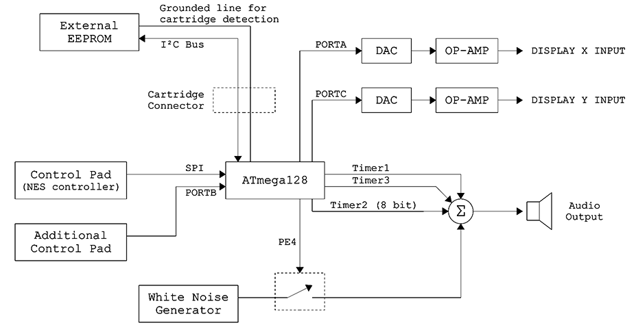 System diagram for the console