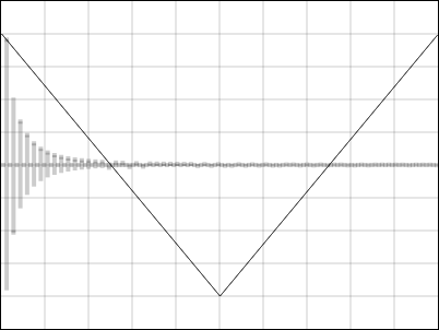 A triangle wave and its spectrum