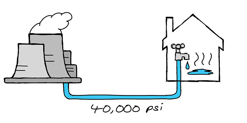 Illustration of Joule's Domestic Hot Water Supply. Plumbing from the power station to the home is maintained at 40,000psi