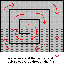 Diagram of water flow in the CPU heatsink. Water enters at the centre, and spirals outwards through the fins