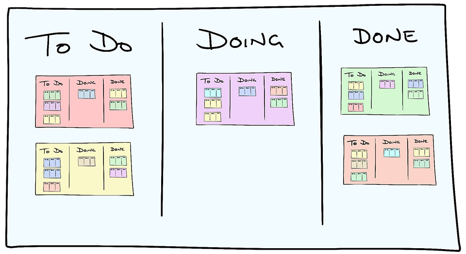 Diagram of recursive note board. A less lazy illustrator might have made each subnote not so obviously the result of copy and paste, and also perhaps have avoided putting any sub-tasks in the sub-done column when the parent is still in to-do, but the idea is really not that complicated, and overthinking is dangerous.