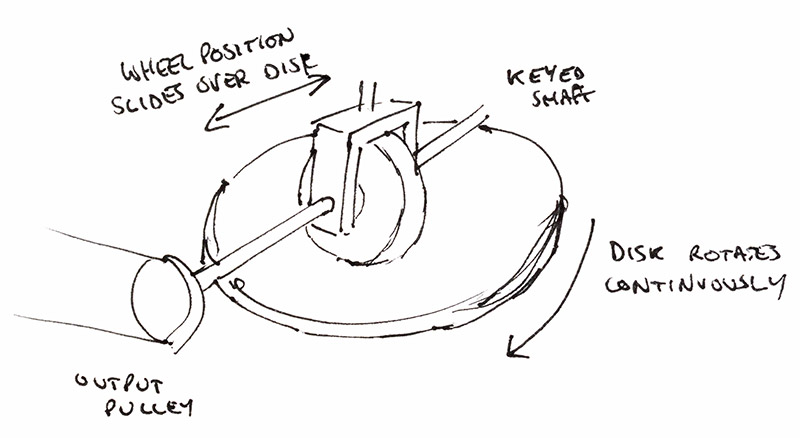 Diagram of possible construction technique with a wheel that slides over a disk which rotates continuously