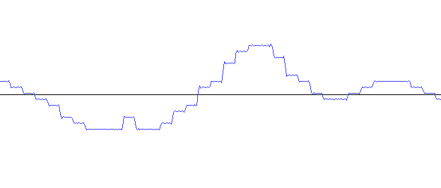 Plot of an output waveform with bandlimited, simulated square edges