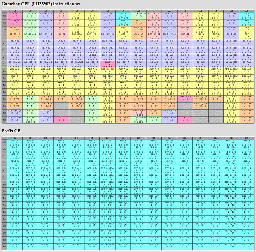 Summary of the Gameboy CPU instruction set