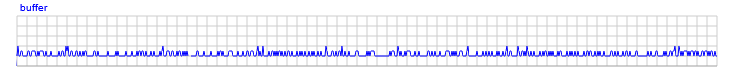 Plot of the buffer repeatedly jumping between values