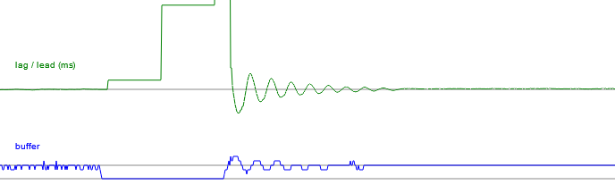 Plot of lag lead disrupted and overshooting on the recovery