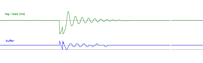 Plot of lag lead disrupted and overshooting on the recovery