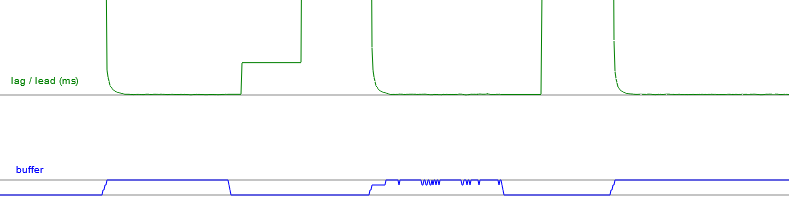 Plot of lag lead disrupted recovering
