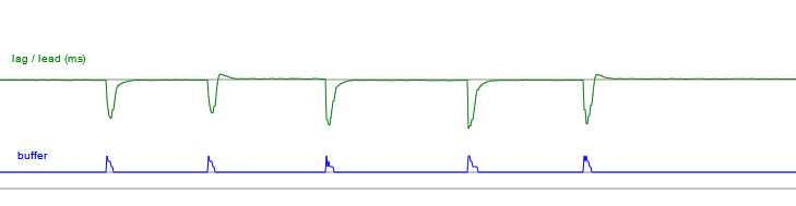 Plot of lag lead disrupted recovering