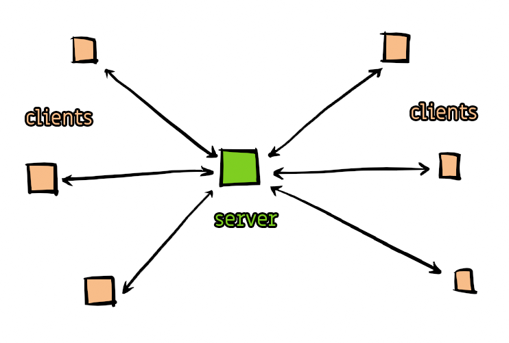 Server-client model