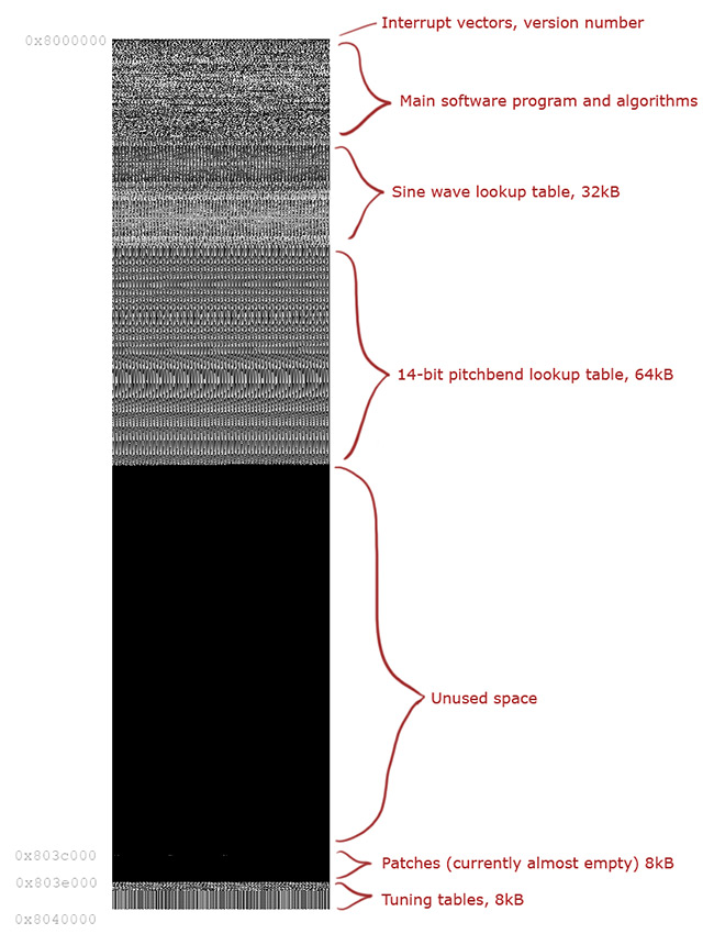 Overview of memory usage