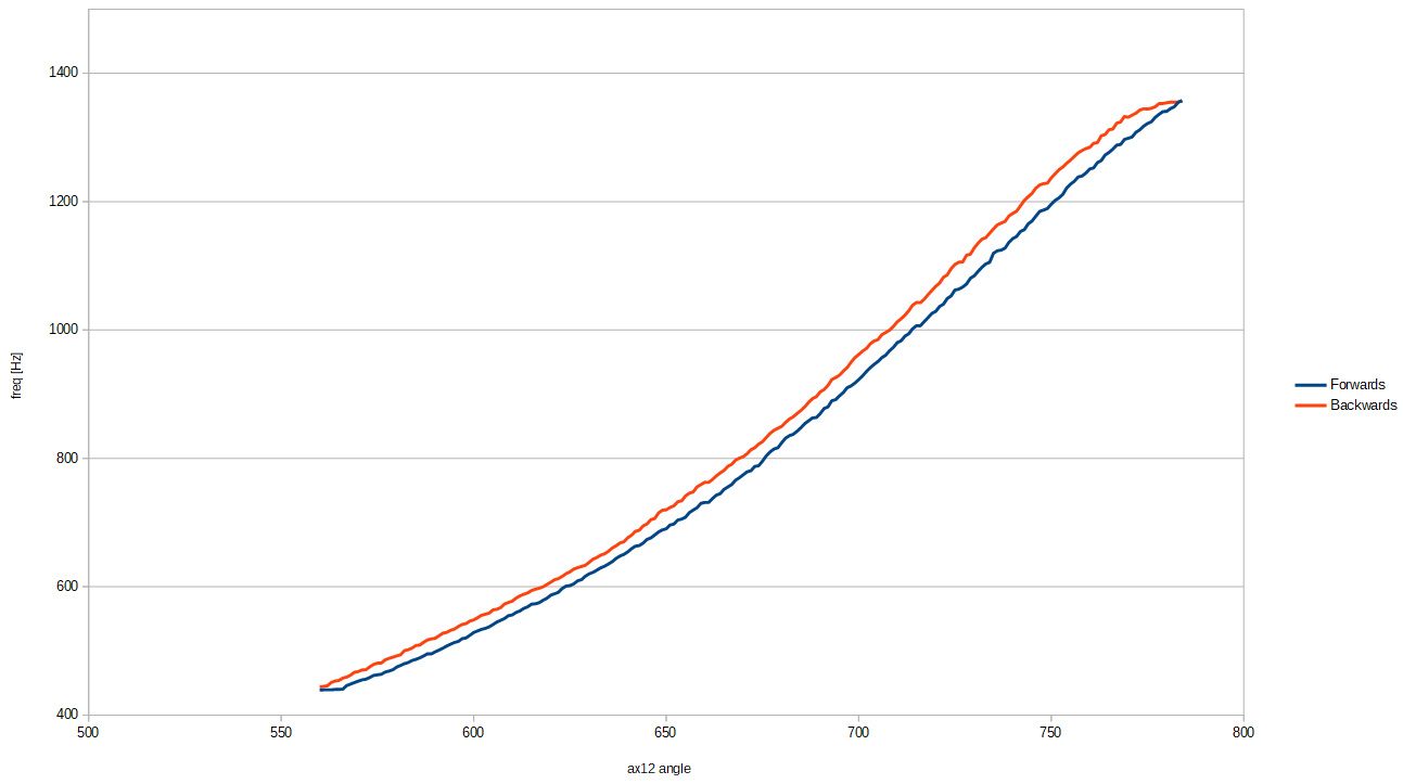 Graph of backlash