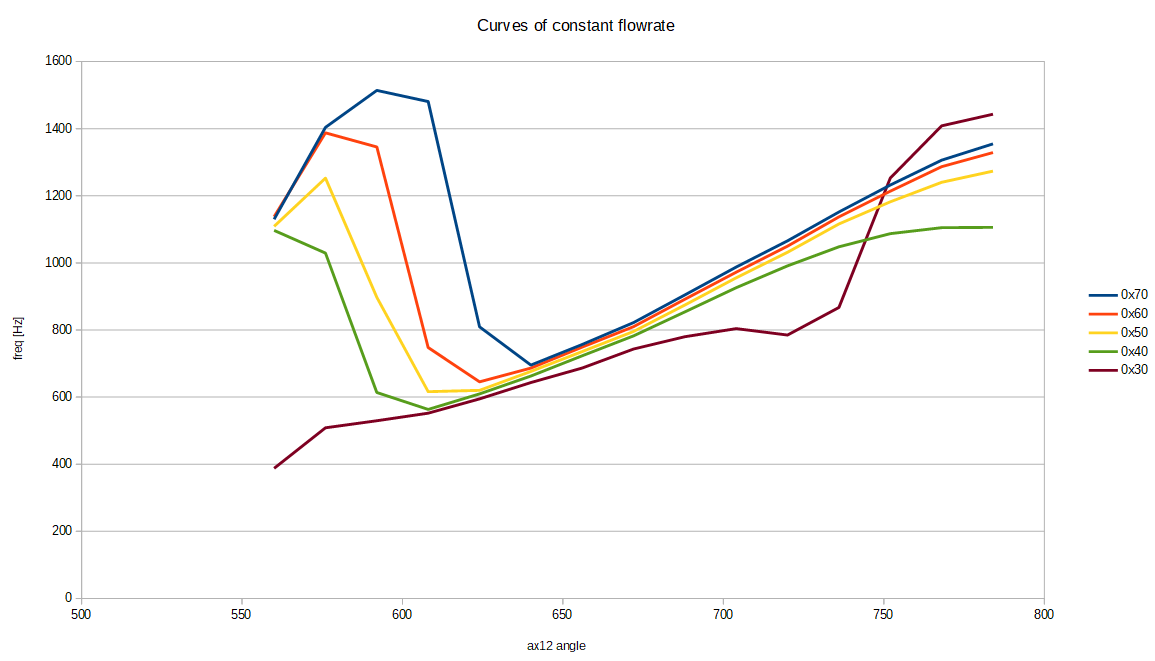 Graph of detected frequency vs servo angle for different flowrates