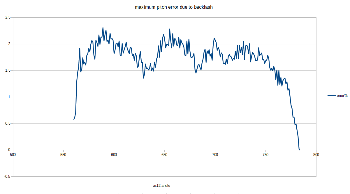 Graph of maximum pitch error due to backlash