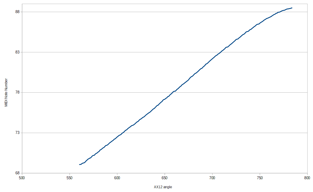 Graph of MIDI note number vs servo angle