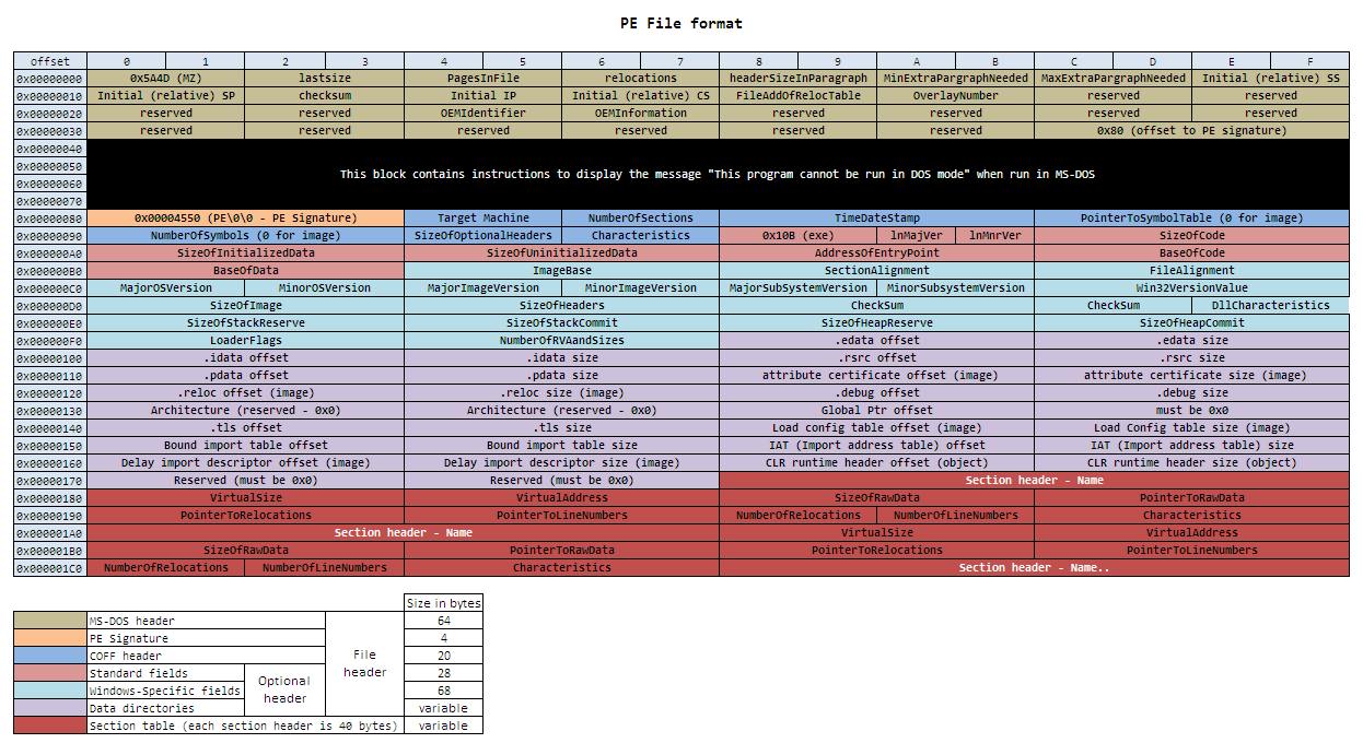 Diagram of the PE file format